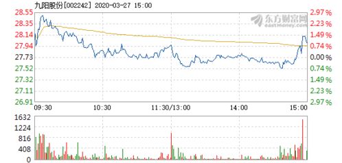 002242九阳股份11月27日28。8元买进请高手参谋下今后走势