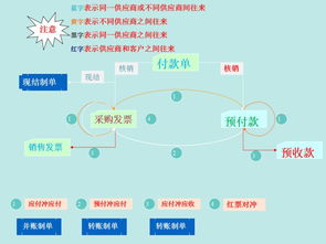 在用友采购系统中，怎样处理这几笔业务，需要具体操作流程！！多谢