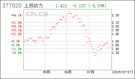 上投摩根内需动力股票型证券投资基金377020怎么赔了那么多？