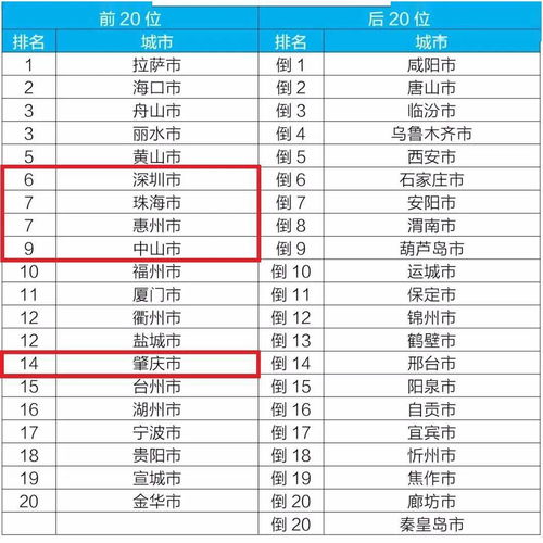 2月全国空气质量状况公布,广东5市上榜全国前20