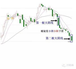 请问外汇K线暴涨、暴跌前的形态分别是什么？