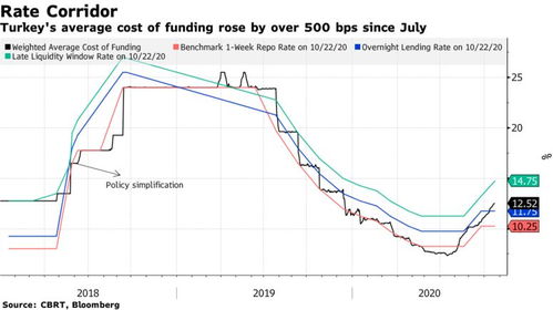 土耳其央行或将宣布利率决策，分析师认为需大幅上调利率