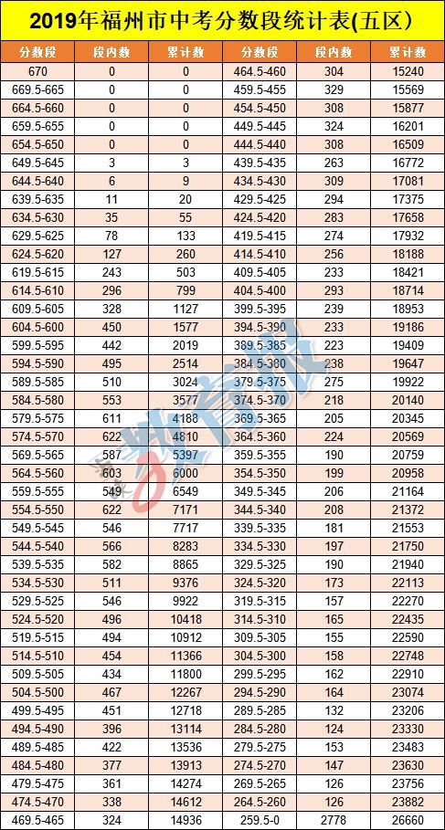 重磅 福州市中招办发布 中考分数段统计表