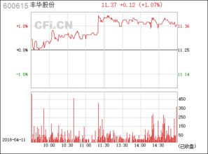 600615丰华股份属于什么股？