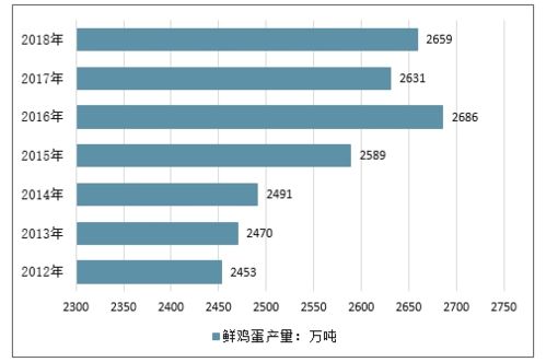 2021 2027年中国鲜鸡蛋市场研究与前景趋势报告