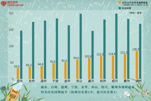 过去4个多月浙江平均降雨量历史第一少,多地破历史同期最少记录 除夕当天多阴雨