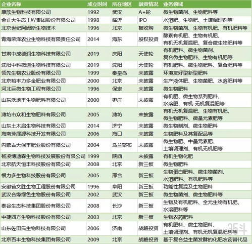 请问国内微生物肥料行业比较有名的企业有哪些?