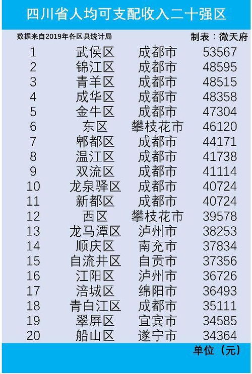 四川省人均可支配收入排名前二十名的区,有没有你的家乡