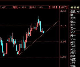 600500 中化国际后市如何？我成本12.70元