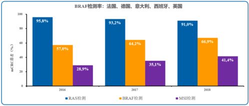 今日说精准 2021 ECP回顾 欧洲NGS应用现状调研及结直肠癌BRAF检测实践