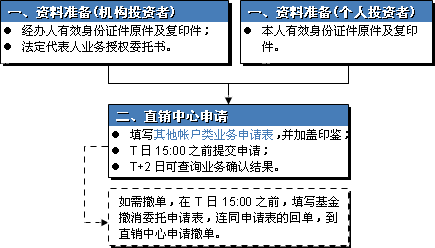 什么是基金帐户信息变更?