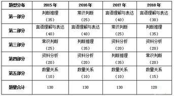 2018陕西公务员行测真题解读 数字推理首现双选题