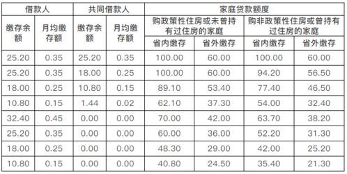 海南省公积金个人住房贷款今起实行 存贷挂钩