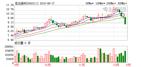 宏达新材什么时候复牌