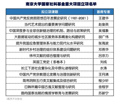 国家社科基金，那些是重点项目？