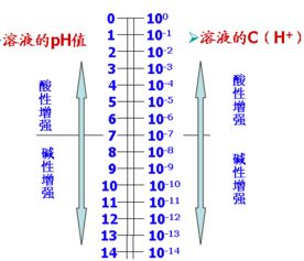 关于酸碱溶液稀释后pH的计算方法和规律