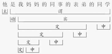 用层次分析法划分句子成分 