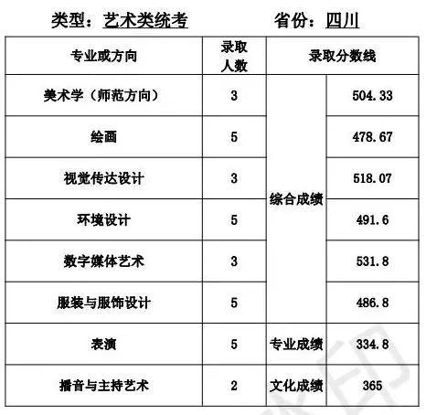 广告学硕士点学校 广告学大学专业排名