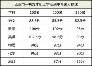 成绩出炉 初三各区期中考试成绩大汇总,来看孩子有机会上哪些高中 附 各批次高中名单 