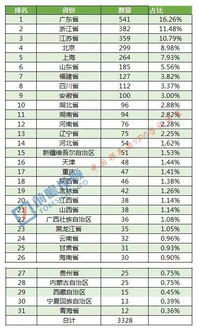 独家 中国各省上市公司数量排行榜最新出炉,广东遥遥领先,浙江第二,西部地区数量最少 