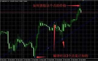 如何获取等距通道线每根K线的价格