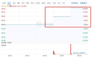 恒银科技近一年涨停板次数达16次