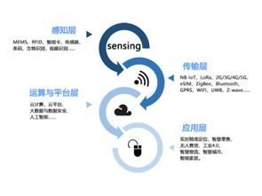 物联网概念是什么,物联网的技术特征及应用前景