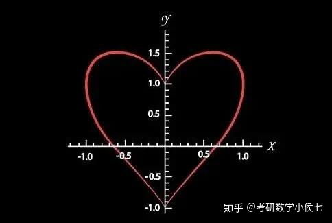 笛卡尔心形线公式表白c语言 七夕表白指南,数学从未如此浪漫 ...