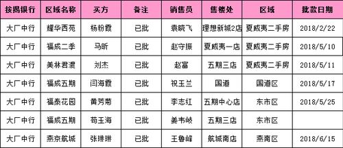 截止到6月19日各行批贷名单 