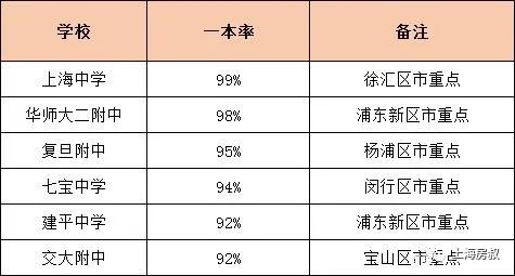 上海一本率高中排名及其中考政策解读