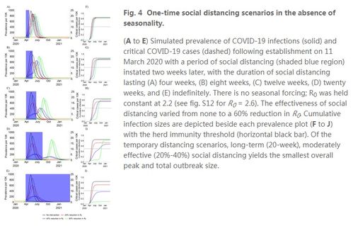 专家建议间歇性社交隔离至2022年？哈佛大学专家发文：社交隔离可能延至2022年！如何评价