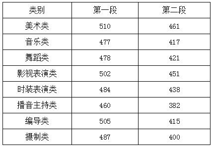 中国本科专业目录2023最新版，清华大学录取分数线2022是多少分