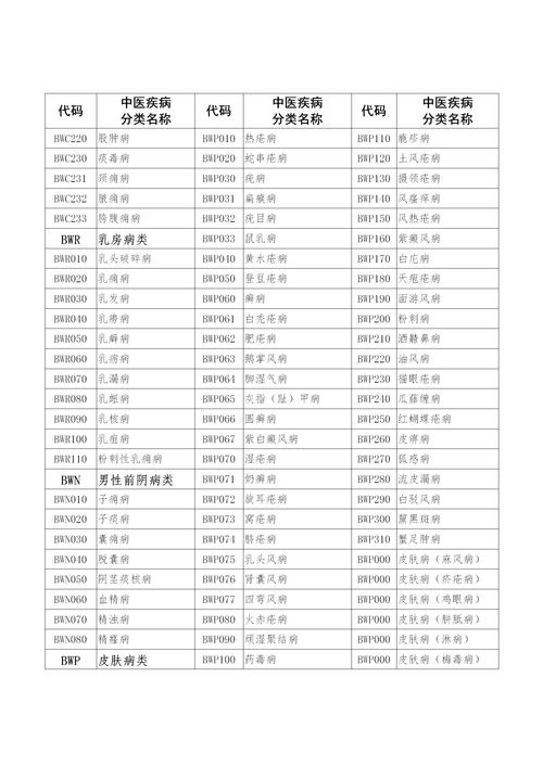 中医疾病名称与分类代码表2021年 