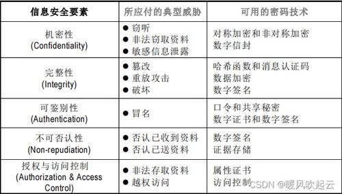 信息安全支撑技术