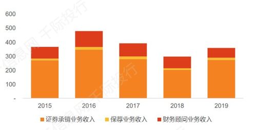 券商行业是怎样赚钱的