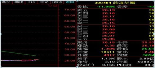 怎样从盘口中看个股主力资金流出