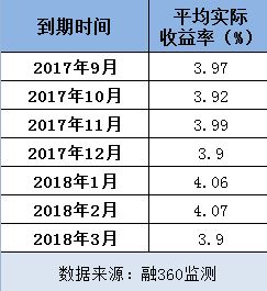 爆火的4款理财险：万能账户保底3%+现行收益5%，真香