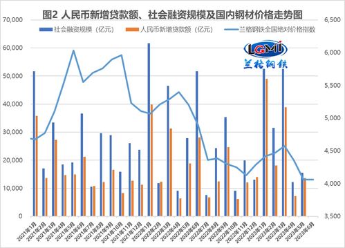 国内钢市在兰格预测下的淡季转旺遇降息后出现震荡探涨