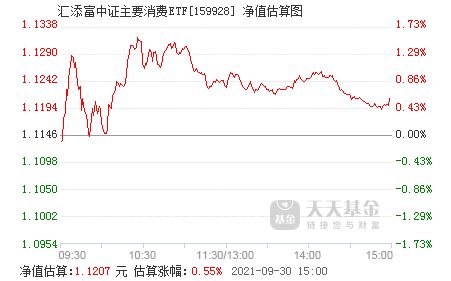 汇添富中证主要消费etf怎么样