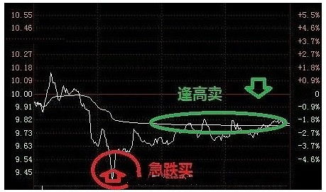 我手里有700股怎样做t十0