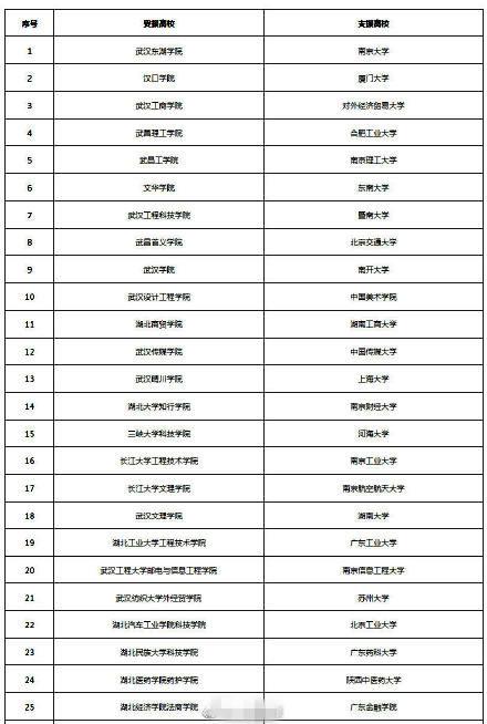 76对 第二批全国高校与湖北高校一帮一名单出炉,有你的大学吗