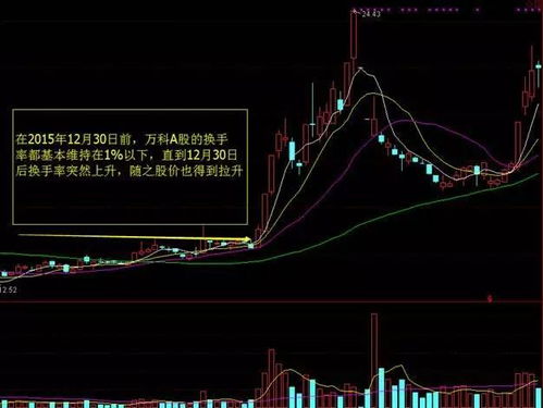 新股上市换手率高且股价也高，这说明什么，如果换手率累计达200%了，是否就没有太大的风险了