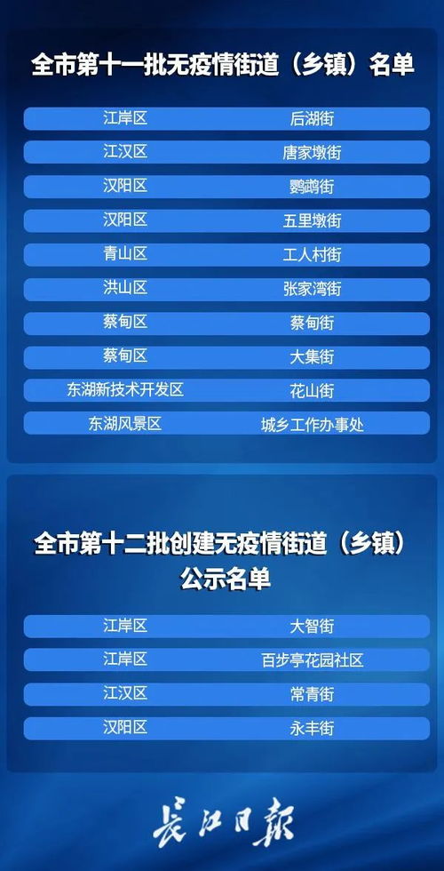 更新 武汉市第十一批无疫情街道出炉 占比超过2 3啦