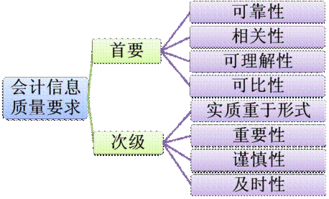 用上市公司的实例说明会计信息的客观性（真实性、可靠性），谨慎性。这个要怎么写啊