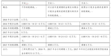 税务上要求的可以税前扣除的贷款损失准备的比例是多少