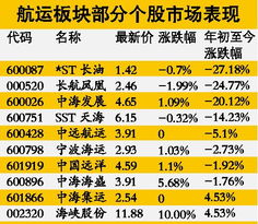 中国远洋（601919）到底要低迷到什么时候？年底可以强势反弹么？