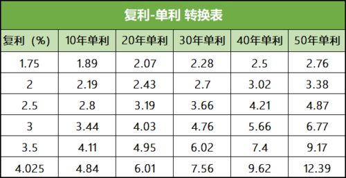 日收益率＝年收益率/360，是单利还是复利计算的？