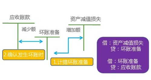 什么是资产减值？哪些资产会发生减值？（要求做出各项资产减值的会计处理）