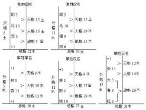 五格数理