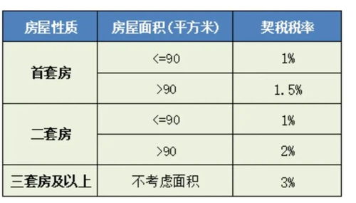 成都首次购房契税的征收税率是多少